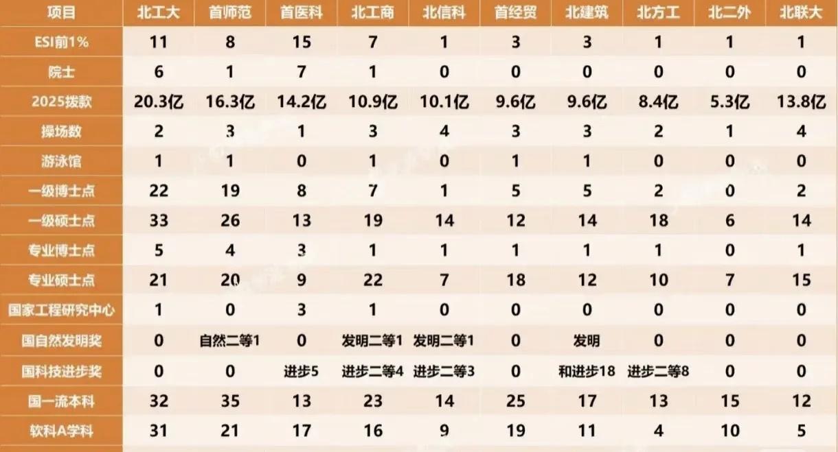 两张图看懂北京市属高校硬实力总结:(不止于图)北工大计算机无敌,薄纱一众京内