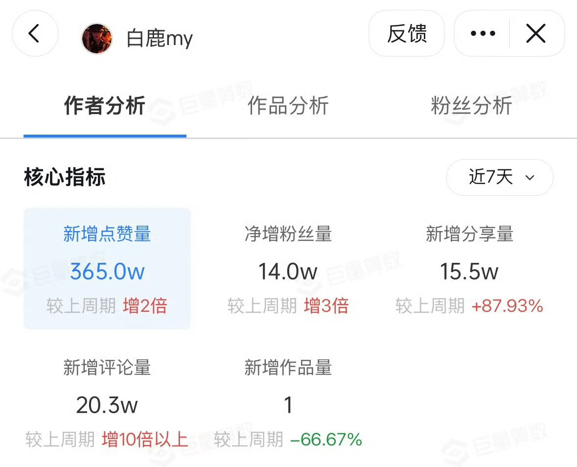 白鹿跑男播出后持续涨粉白鹿商务实力白鹿常驻综艺稳扎热度，鲜活性格圈粉无数不断出圈