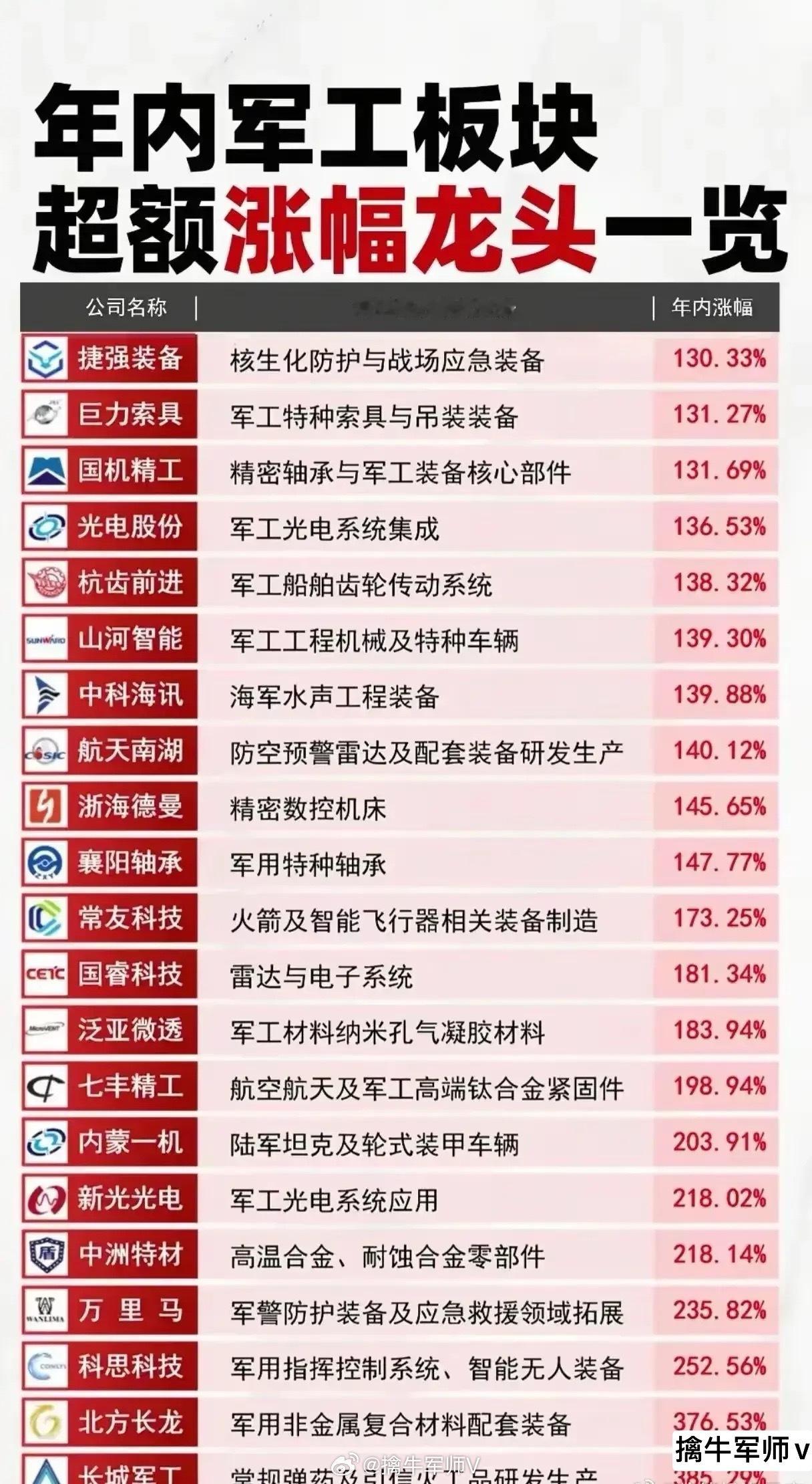 军工板块21股全景：四大维度拆解高壁垒逻辑地缘冲突升级+军备现代化周期下，军工