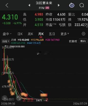如果五年前你相信贾跃亭，花3000万买入他的法拉第未来，那么到了今天你...