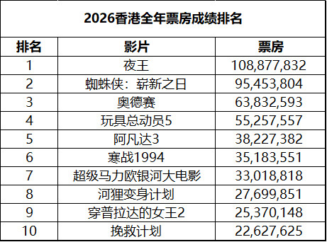 2026年第35周香港票房：1.《蜘蛛侠：崭新之日》五连冠，累计票房9545万