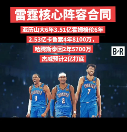 雷霆核心阵容合同：亚历山大6年3.51亿，2031年夏天到期霍姆格伦6年2.