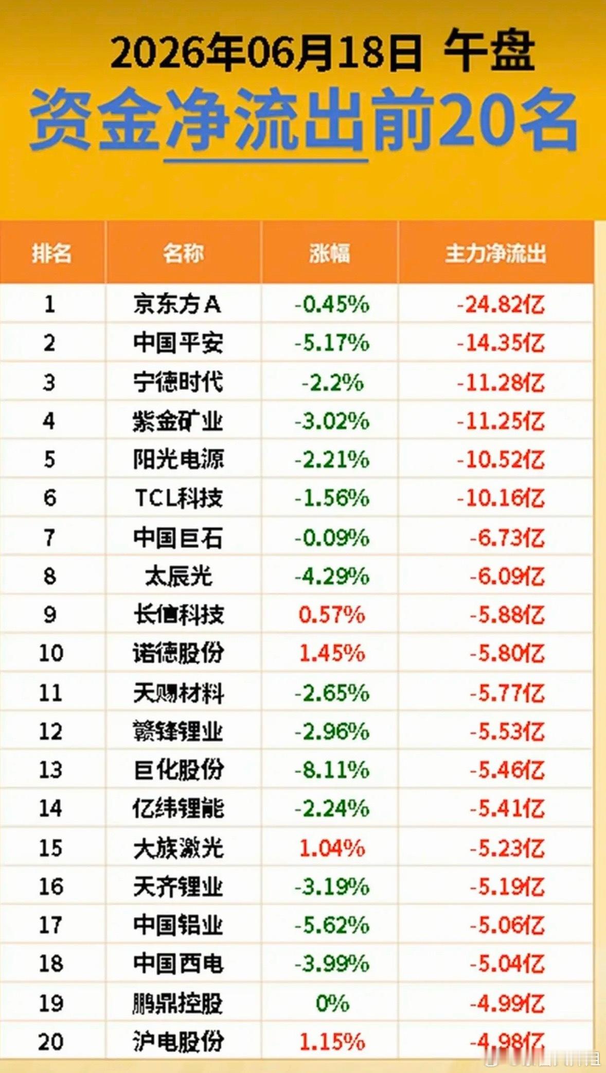6.18周四主力大资金流向监测TOP20！资金抢筹：AI语料、AI芯片、