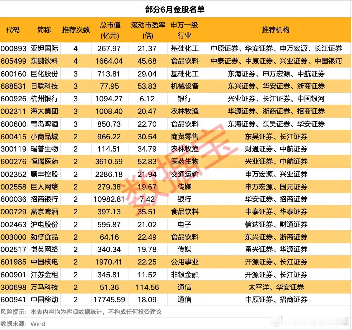 价值投资日志21股进入6月金股榜单按券商推荐次数统计，截至6月2日，共