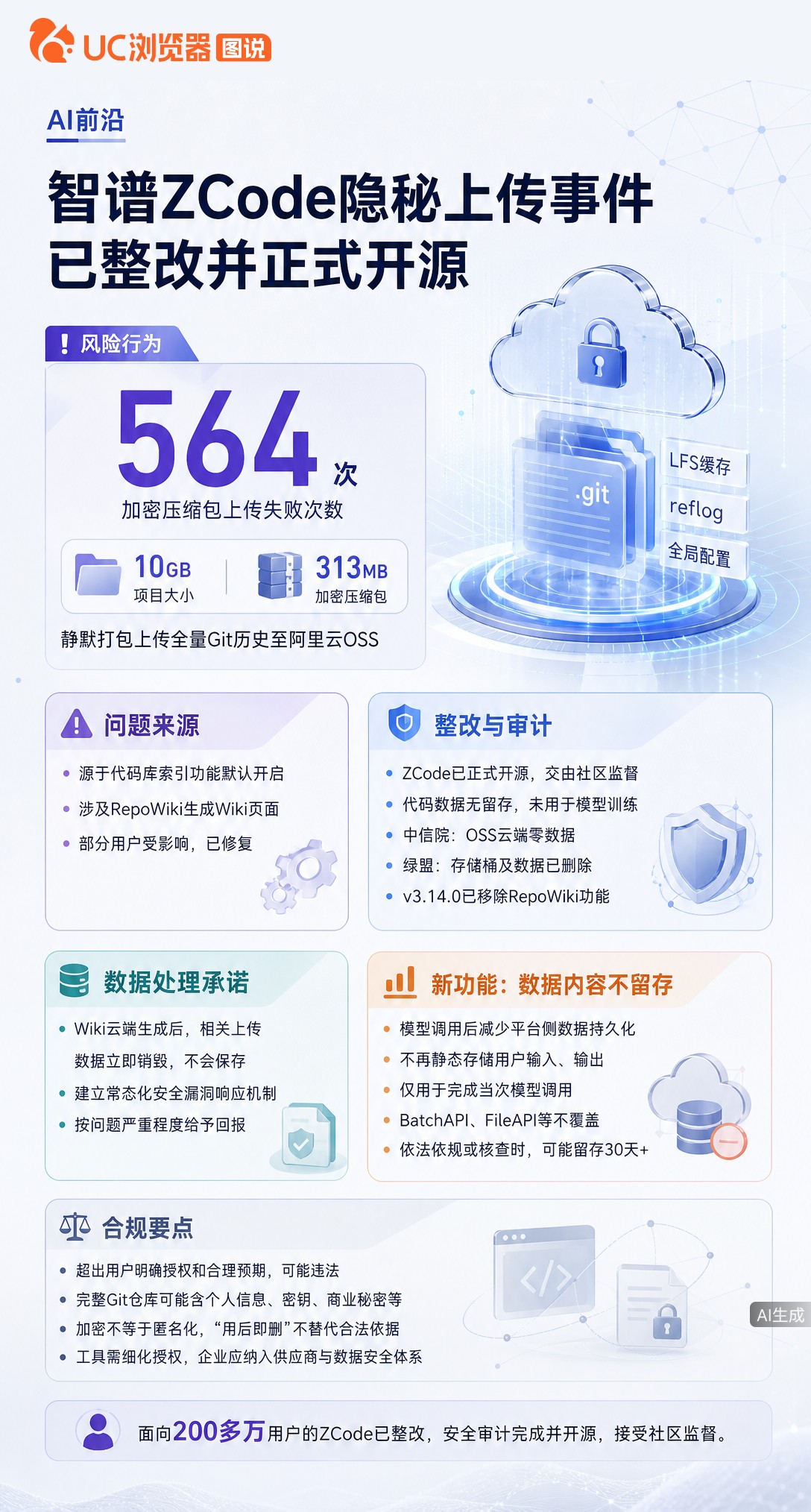 智谱AI编程工具被曝静默上传用户代码，尝试564次均失败。公司回应已开源交由社区监督，审计确认云端零