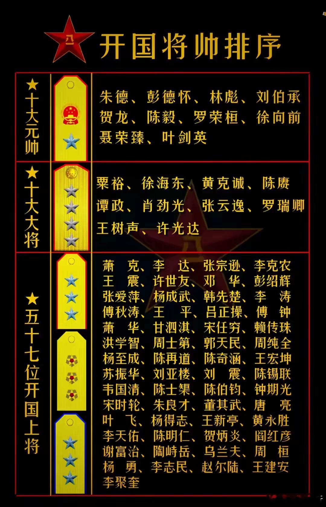 开国将帅排序，以及省份分布情况（统计中没发现有山东）：•十大元帅：四川（含重庆