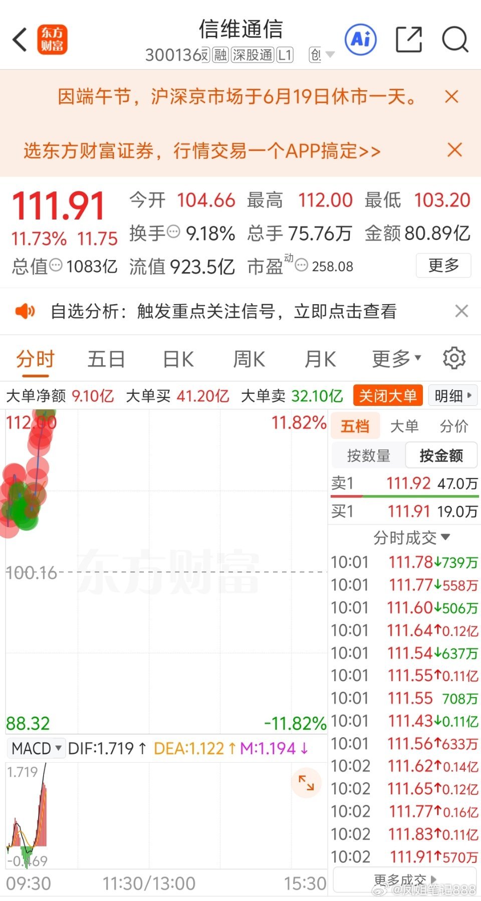 哈哈，信维通信，又是十几厘米的大肉，哈哈，就说爽不爽吧，恭喜上车的朋友！
