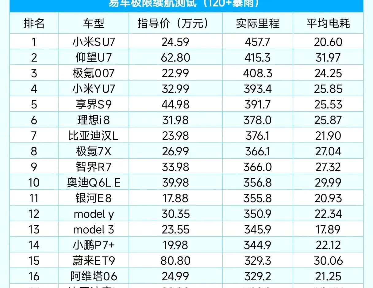易车高强度续航测试结果出炉！（全程120km/h时速+全车满载400kg+车