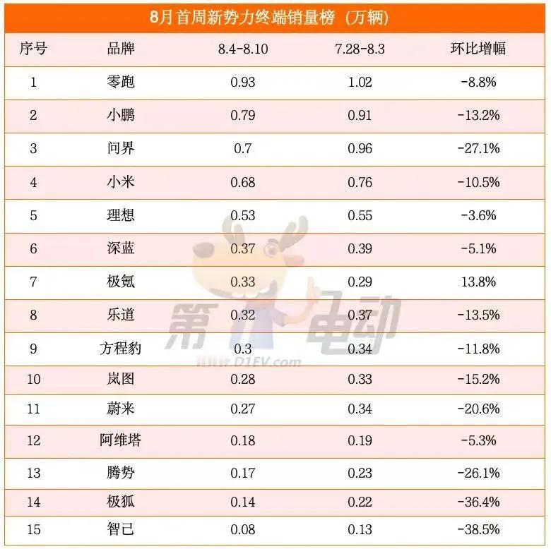 8月第一周销量，岚图超越蔚来，阿维塔，腾势等品牌，梦想家再次获得新能源MPV冠军