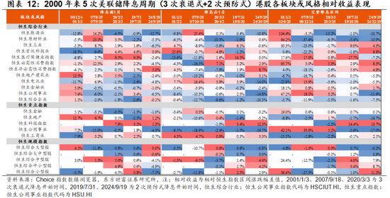 陈果: 新一轮降息预期与行业表现
