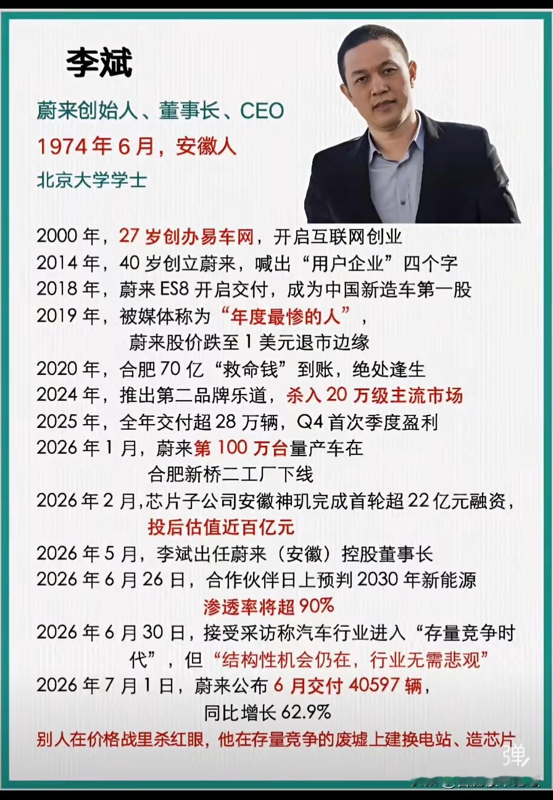 蔚来的老总是安徽安庆太湖人，91年太湖县高考文科状元，就冲这个的确是厉害的人。读