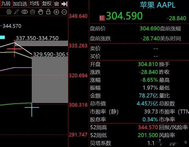 苹果晚间开盘暴跌9个点左右，出了啥问题？是否会影响果链今天凌晨，苹果发布了Q3财
