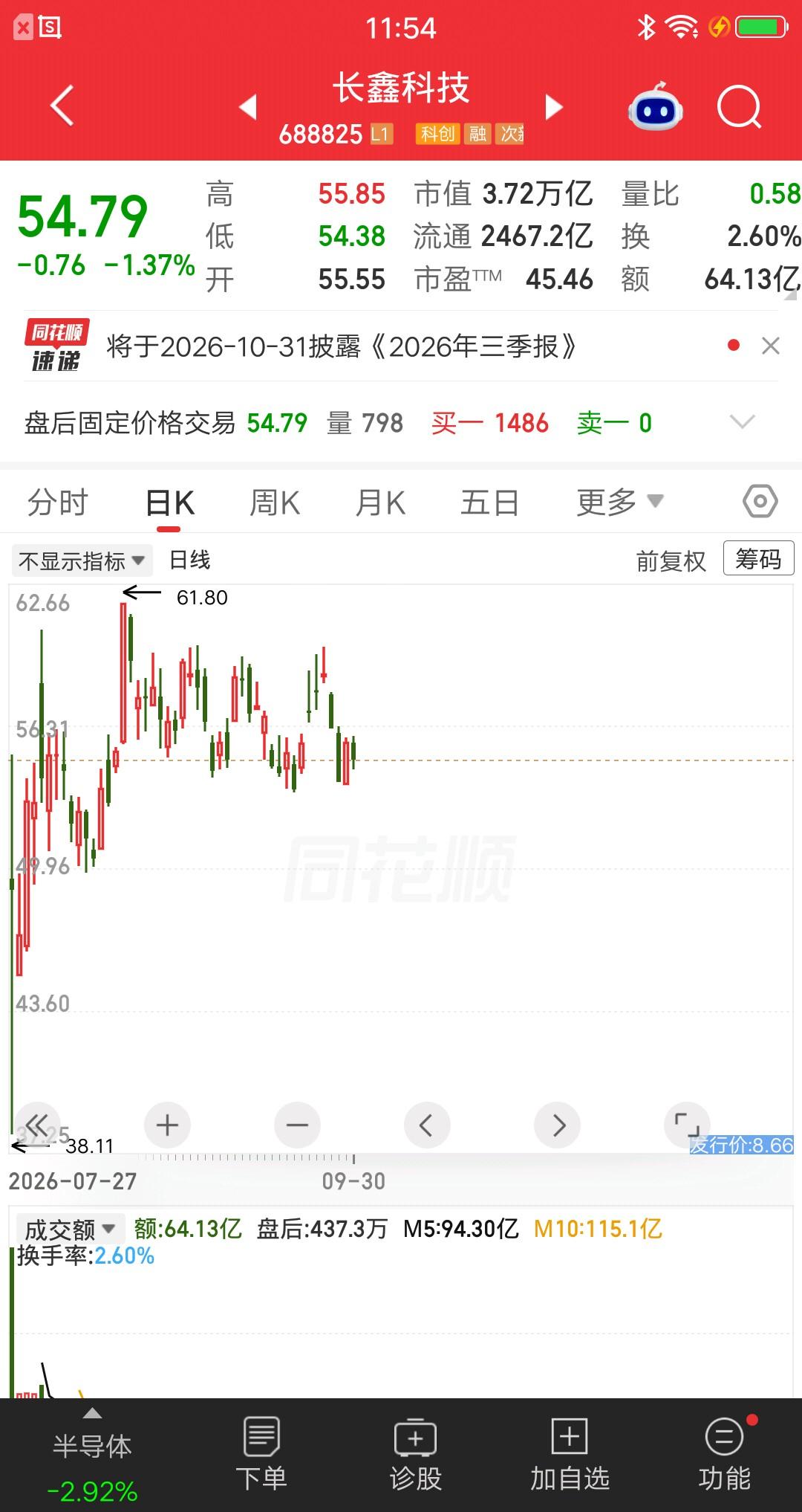 A股散户最多的票诞生了，同时也是市值最大的票，它就是长鑫科技。股东户数345.6