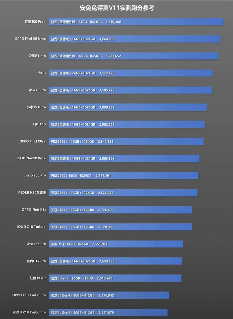兔兔终于体面了一回！算是把大实话说出来了！安兔兔发布评测V11实测跑分榜: