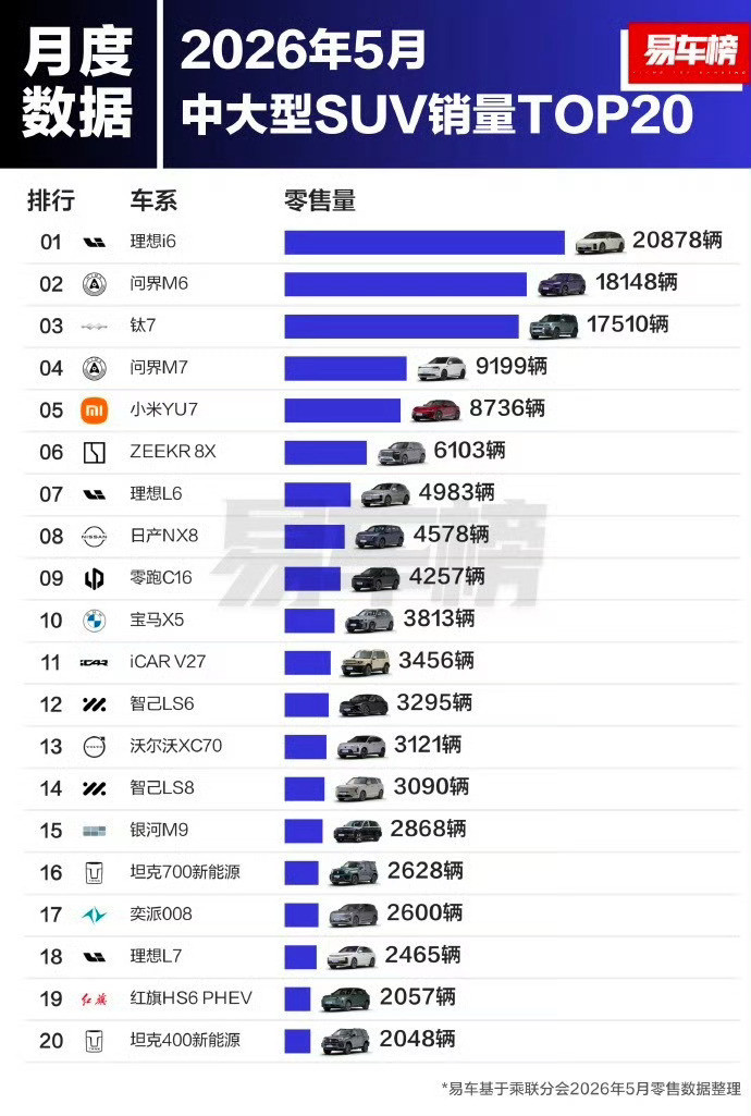 理想i6真猛，就是卖太多也有点肉疼，毛利什么时候能提上来。最意外的是小米YU