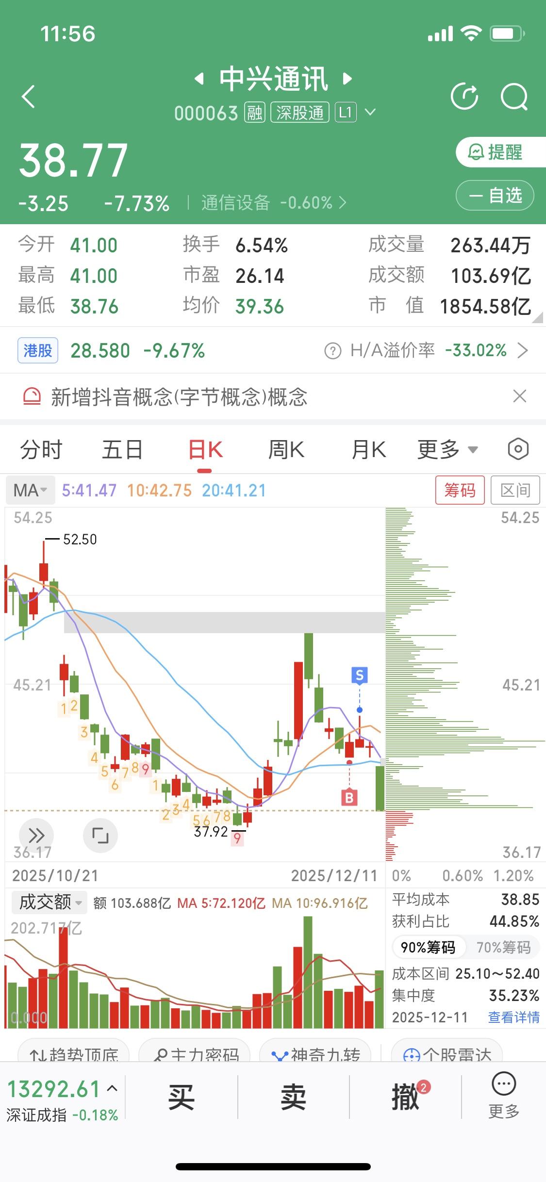 12月11日，中兴通讯股价那叫一个惨。通信网络设备及器件板块短线走低，它直接跌超