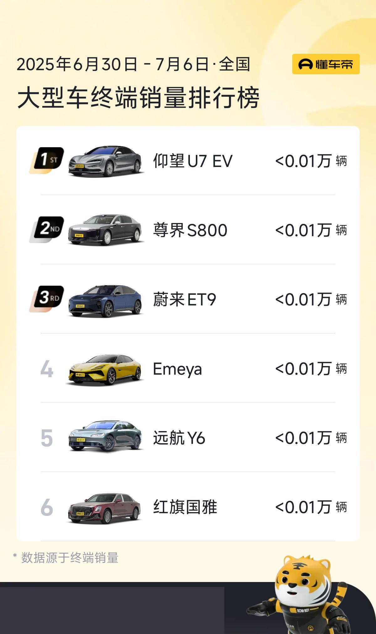 大型轿车销量榜，在6月大型车销量排行榜，蔚来ET9排在第1位卖了307辆，第2名