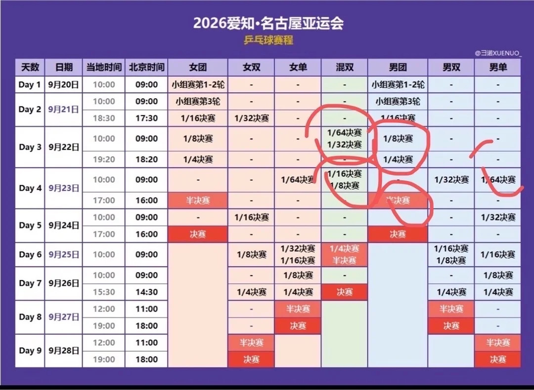 你看看亚运这个赛程！！！22号有男团1/8和1/4决赛，三单是谁都不知道！王楚钦非常有可能要1单打2