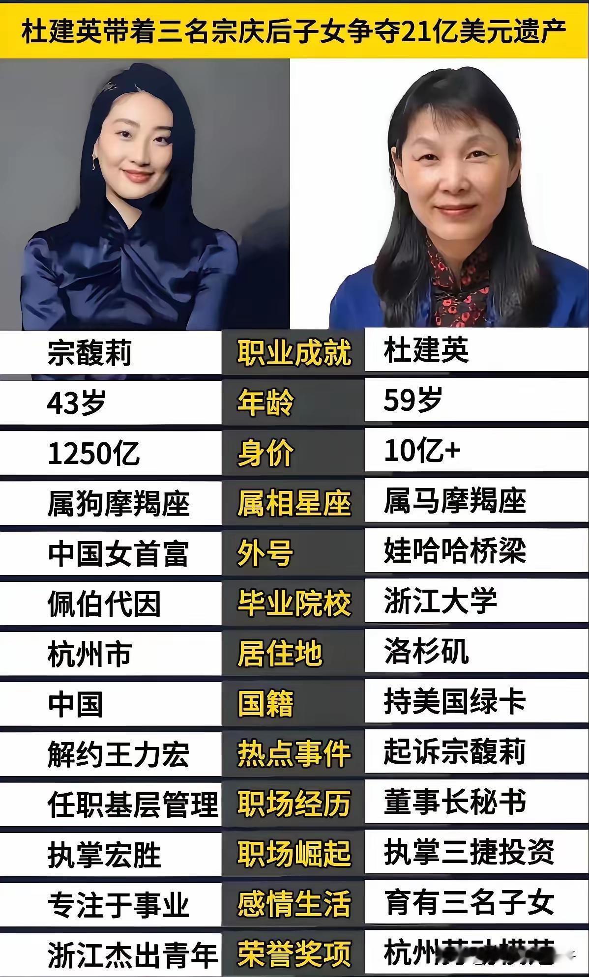 杜建英知道了连叔叔宗泽后也知道了​没想到他的侄女宗馥莉刚刚从娃哈哈辞职就干了