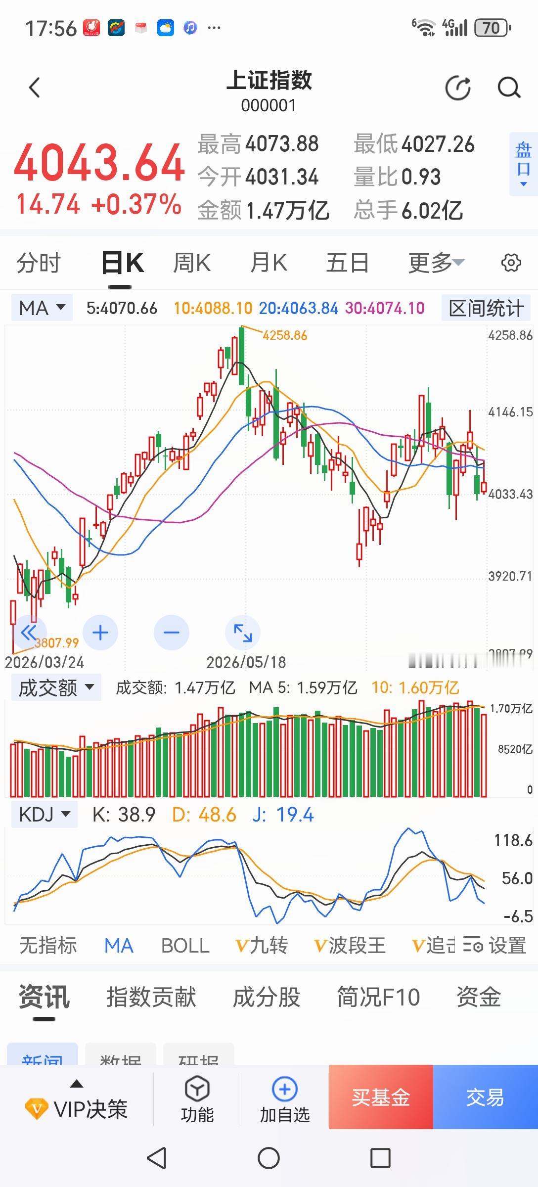 我算是看明白了，主力是杀完老登杀小登，反弹收割。但有一条上证指数始终在4000—