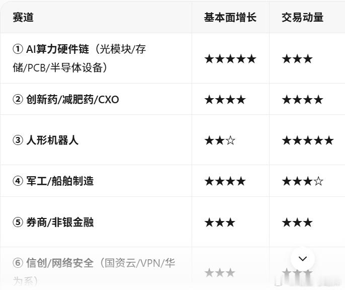 六大热门赛道，有了