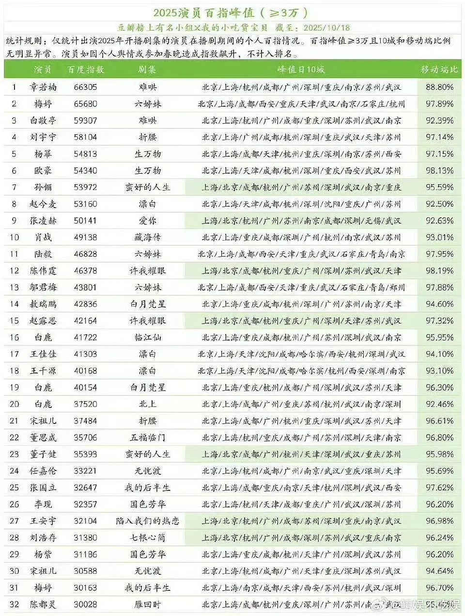 张凌赫个人百指继续新高，创25年以来播剧演员百指记录，嘿红也是红啊