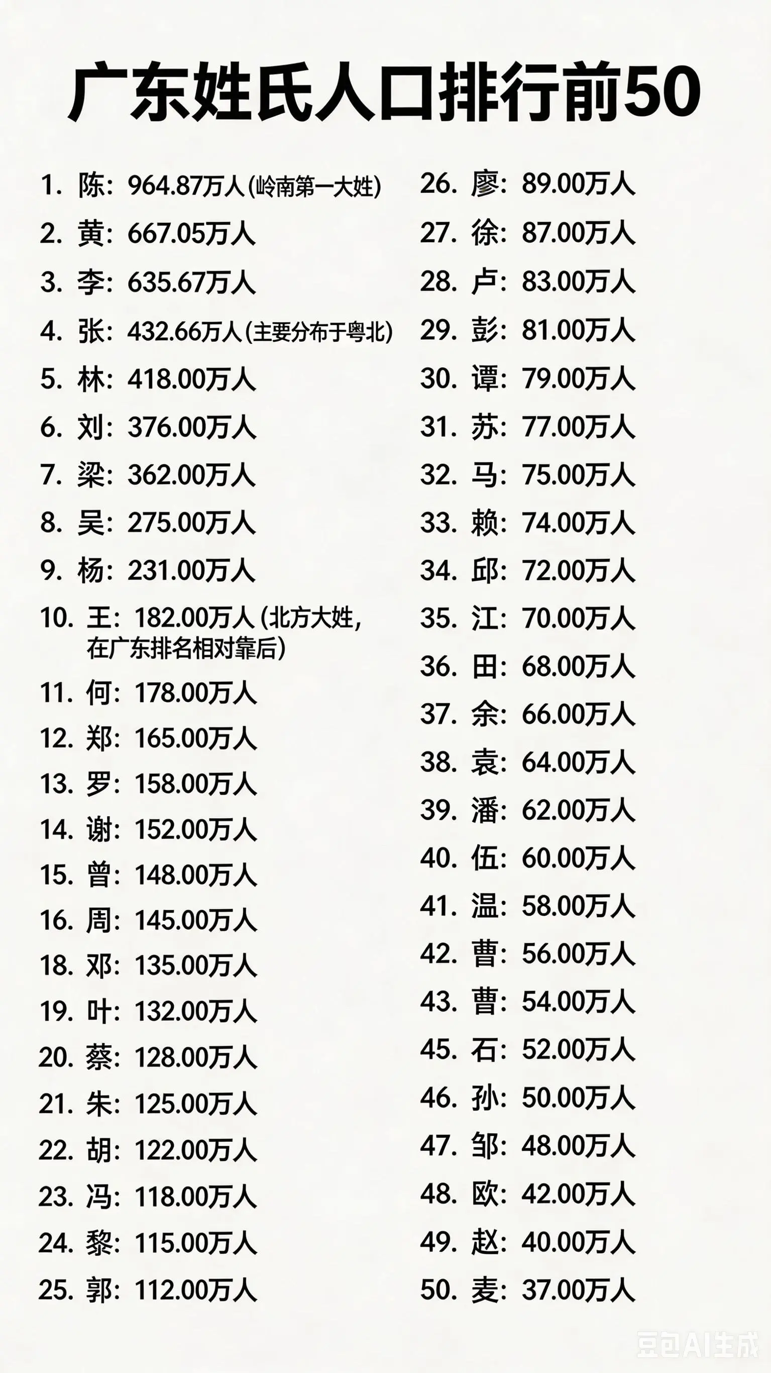 广东省姓氏排行前50。  🔥