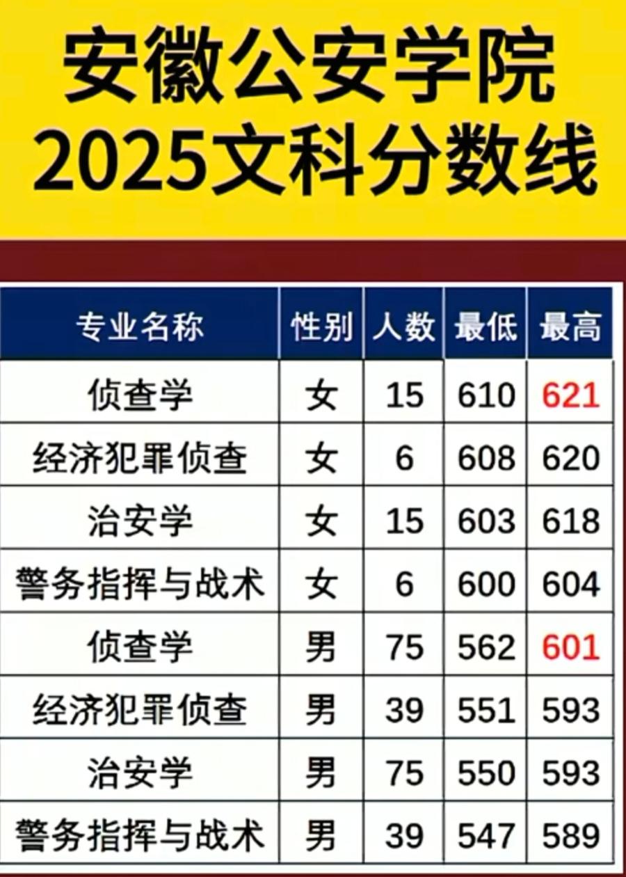 不得不感慨一下安徽公安学院2025年文科录取差距真的很现实。不管