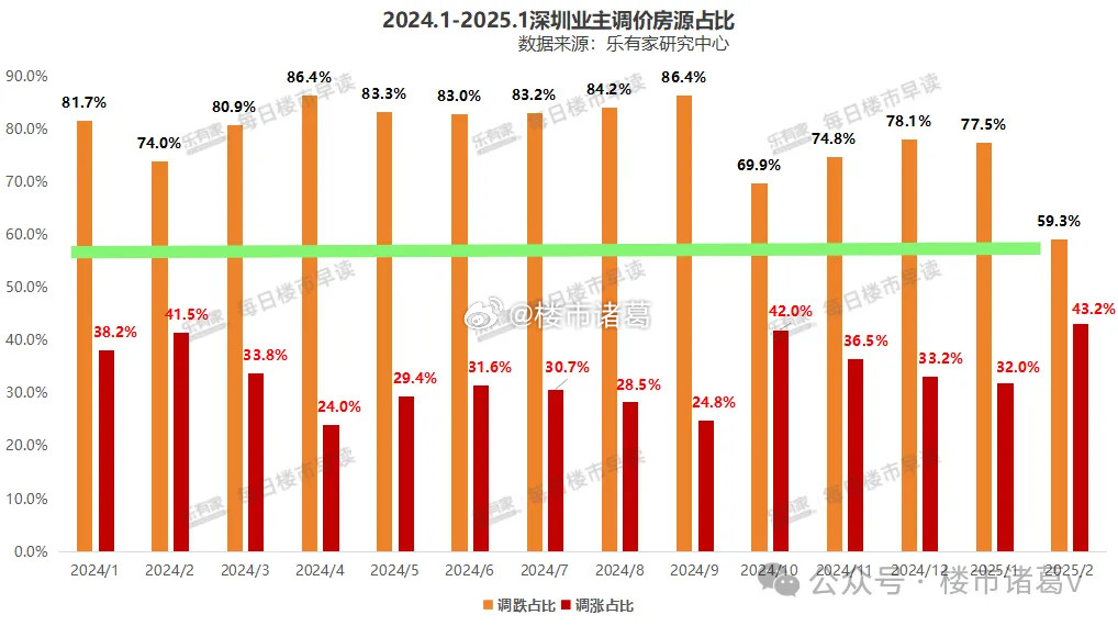 深圳二手房业主心态，年前和年后的变化很大。2月最新统计的数据中，业主降价房源占比