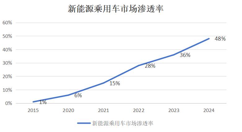 虽然新能源车价格已经杀的血红一片，但新能源的渗透率反而呈现下行态势：今年一季度，