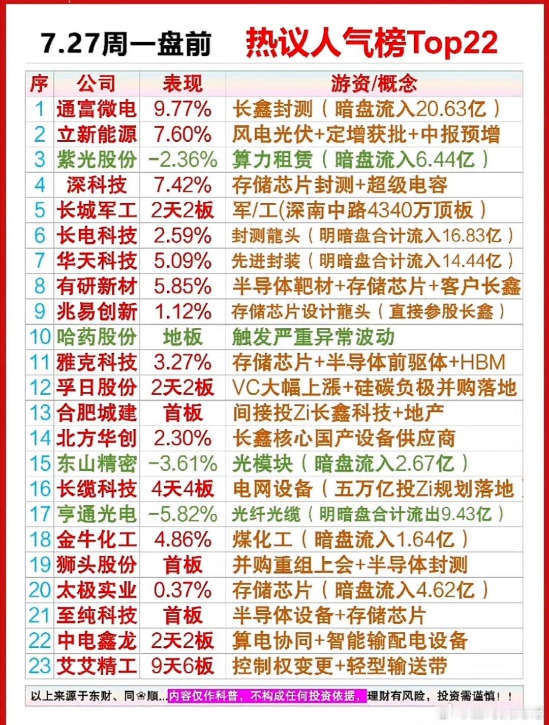 7.27周一盘前热议Top22出炉，长鑫概念燃炸，谁是你心中的潜力股？7.27周
