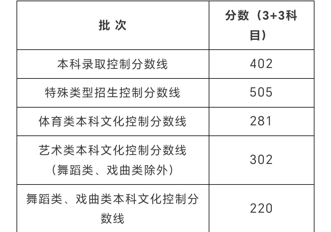 上海率先公布2024年高考分数线，本科线402分，特殊类型控制线505分。最近几