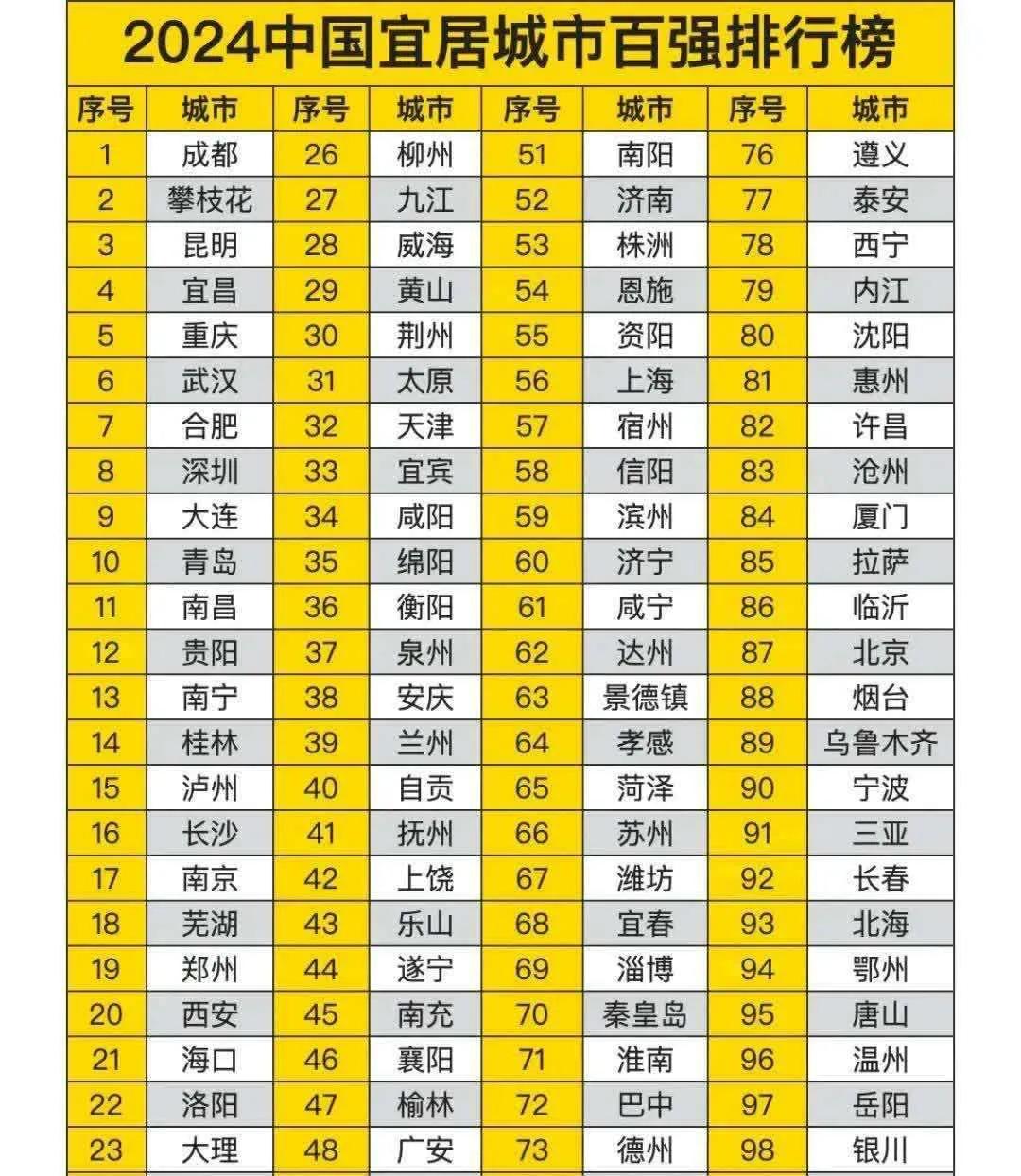 在2024年的全国宜居百强城市榜单里，广东省竟然仅有深圳和惠州入围百强，其余的1