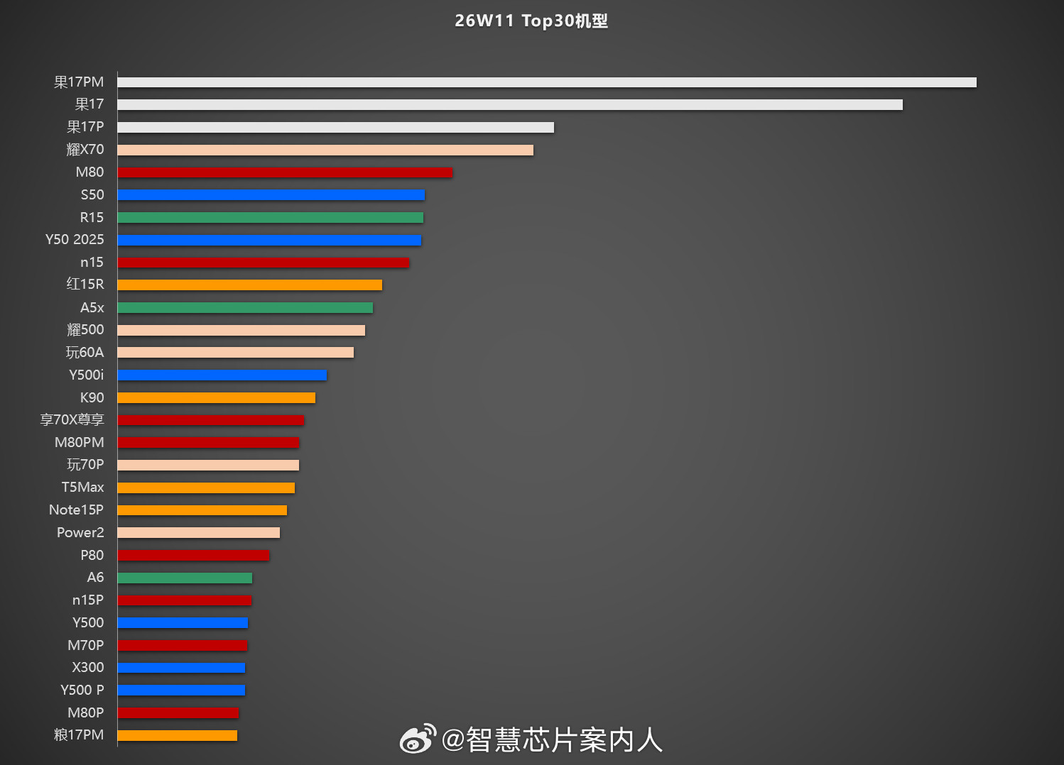W11Top30，大家参考。手机市场数据分析