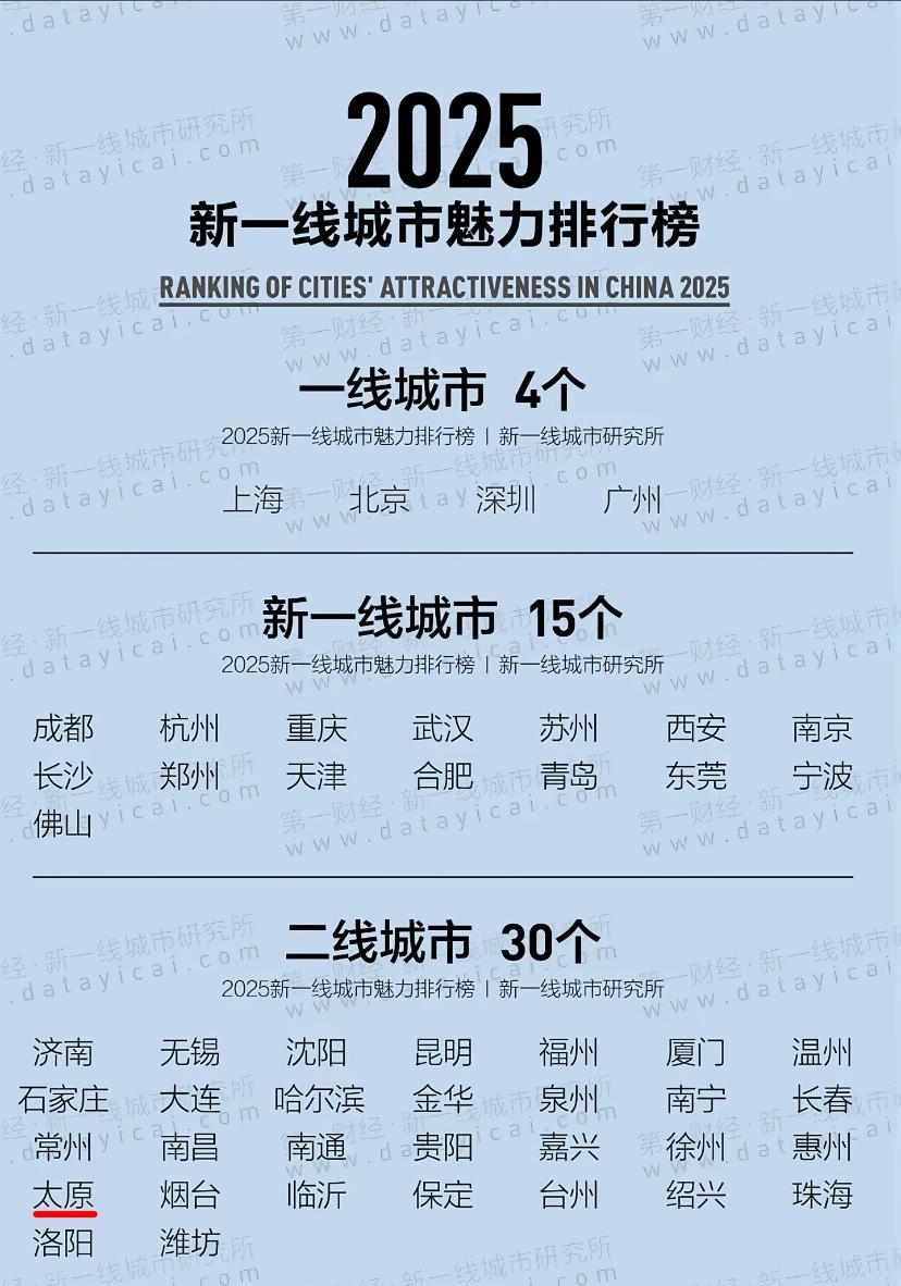 2025年二线城市出炉，兰州退到三线城市行列，太原力压8个地级市，如果经济一直下