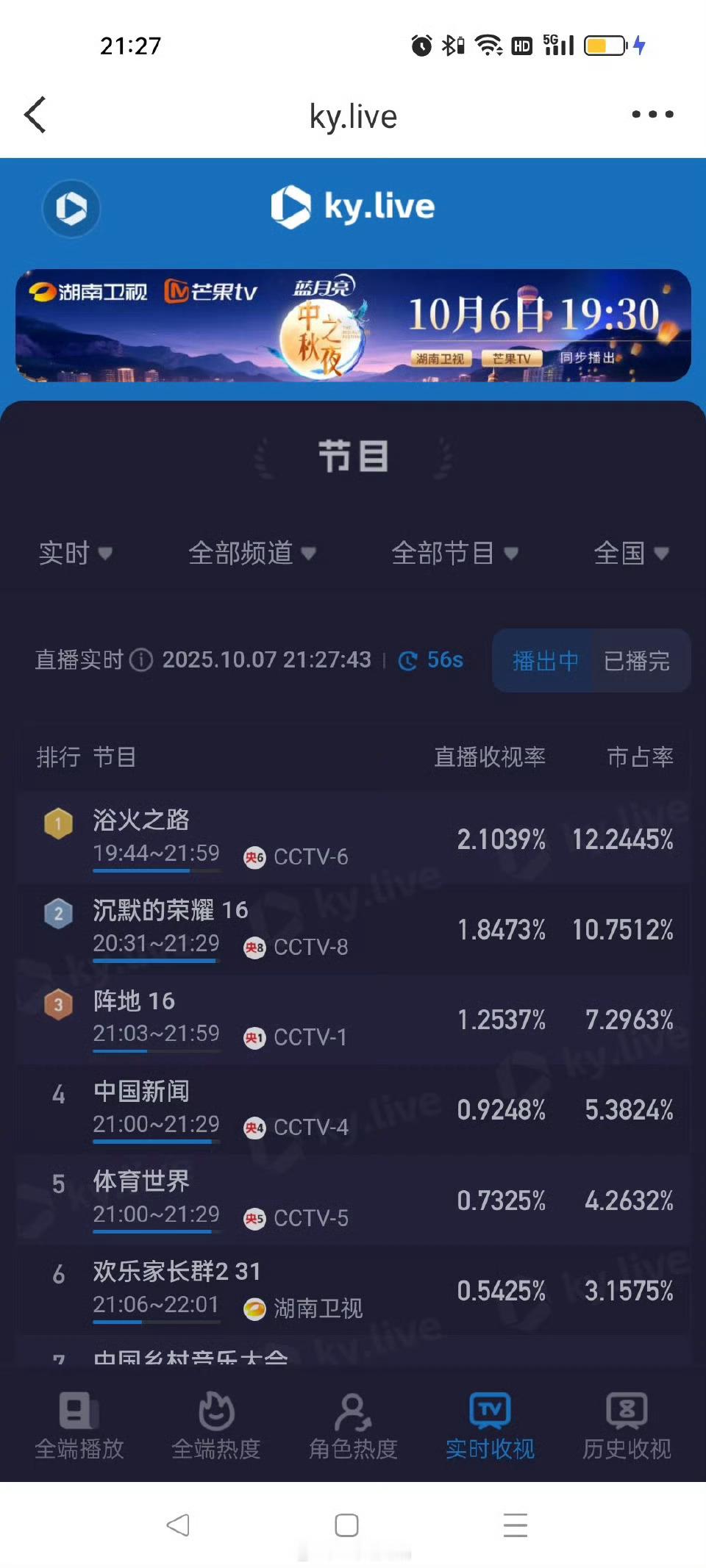 赵丽颖电影浴火之路破2.1实时登顶第一，我丽牛比！​​​