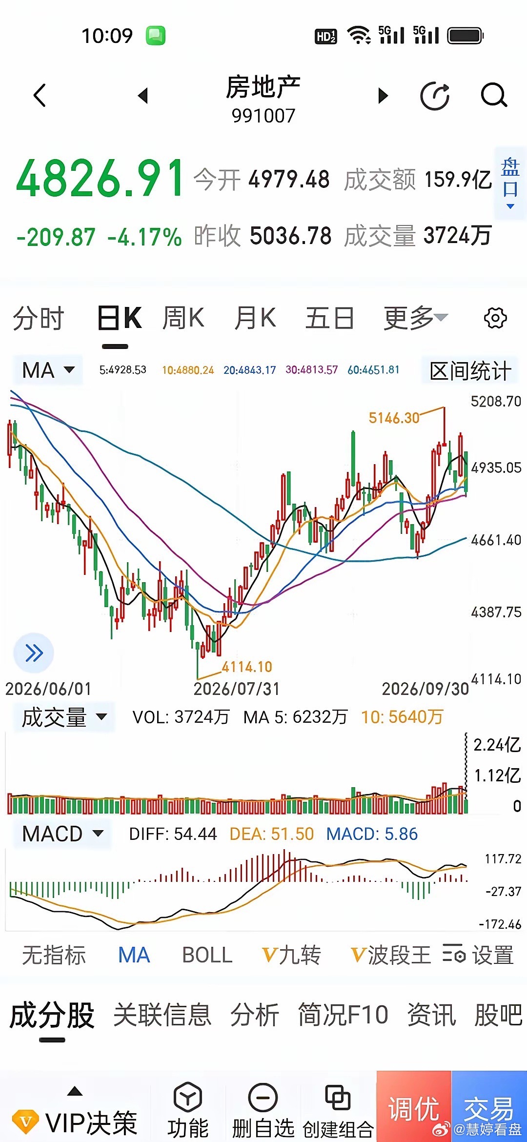 今天开盘地产板块上演扎心一幕！房贷贴息都史诗级利好政策落地，很多人预期地产股今天