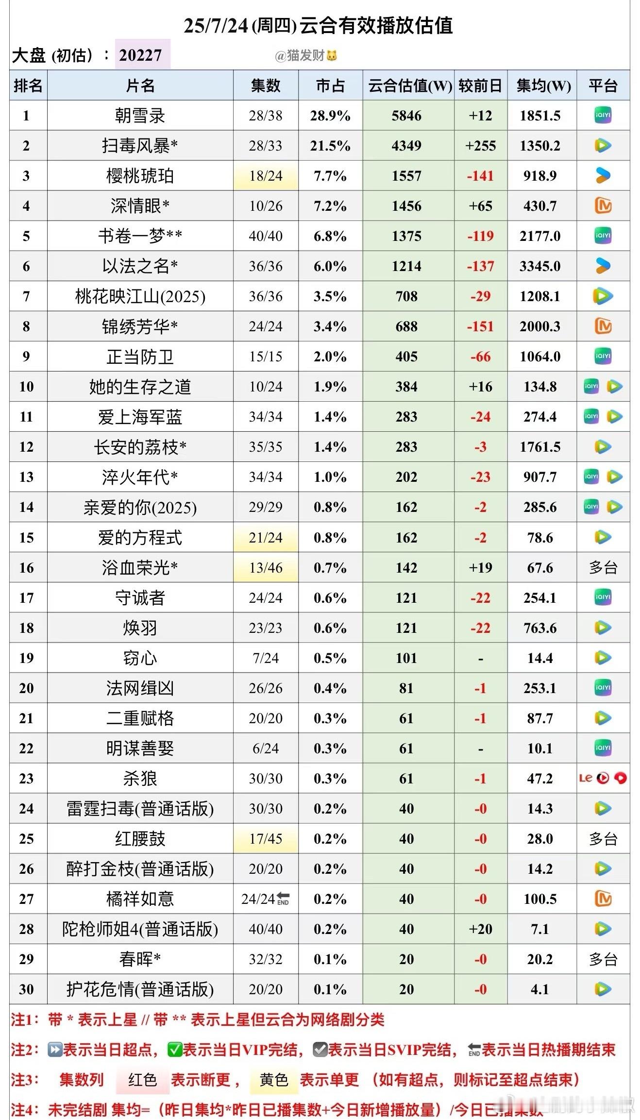 都破万两天了，6000w还是上不去，好难😳​​​