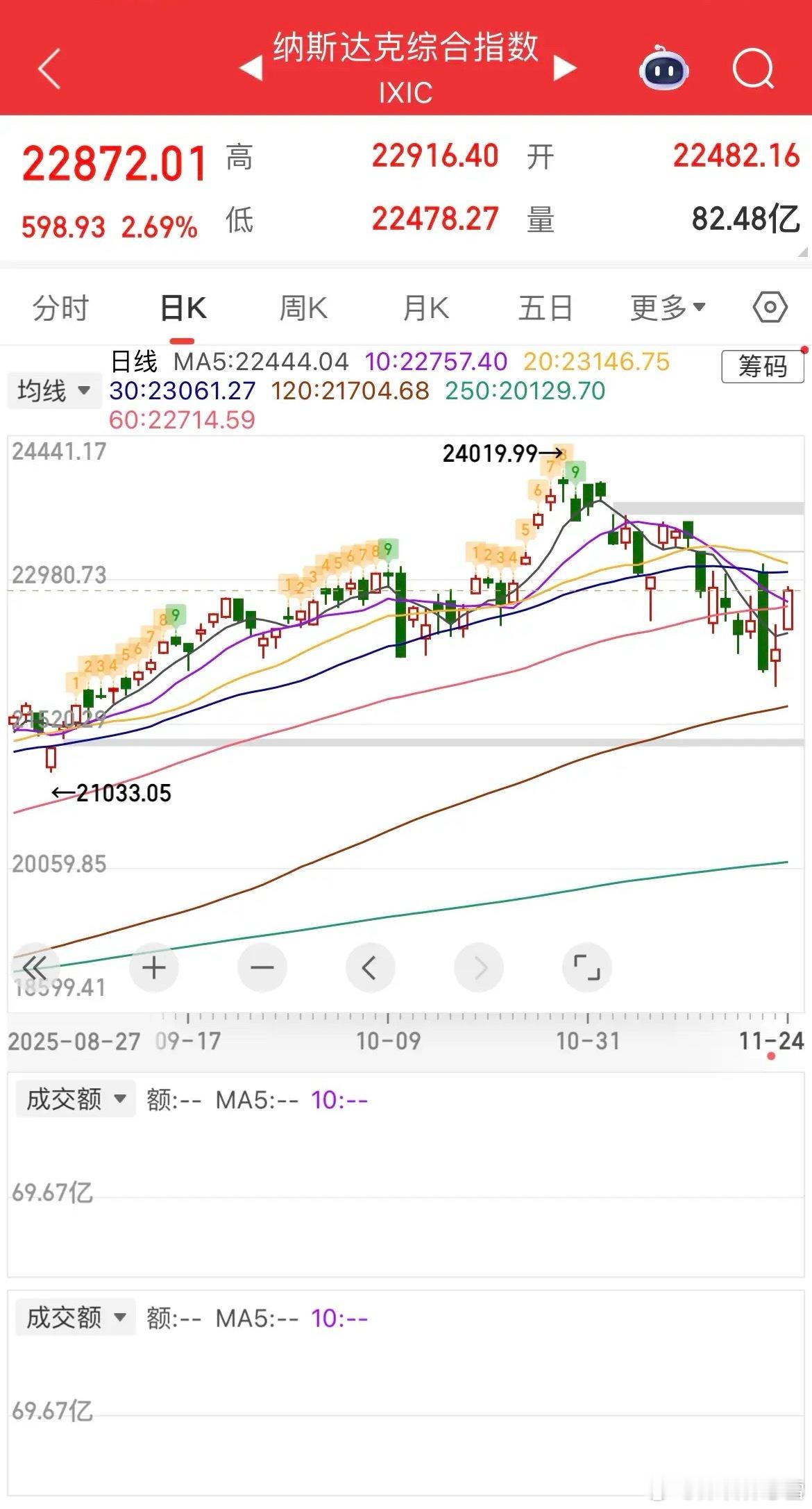 重磅利好催化全球市场回暖A股港股能否乘势而上？美联储降息预期持续升温，昨夜全球