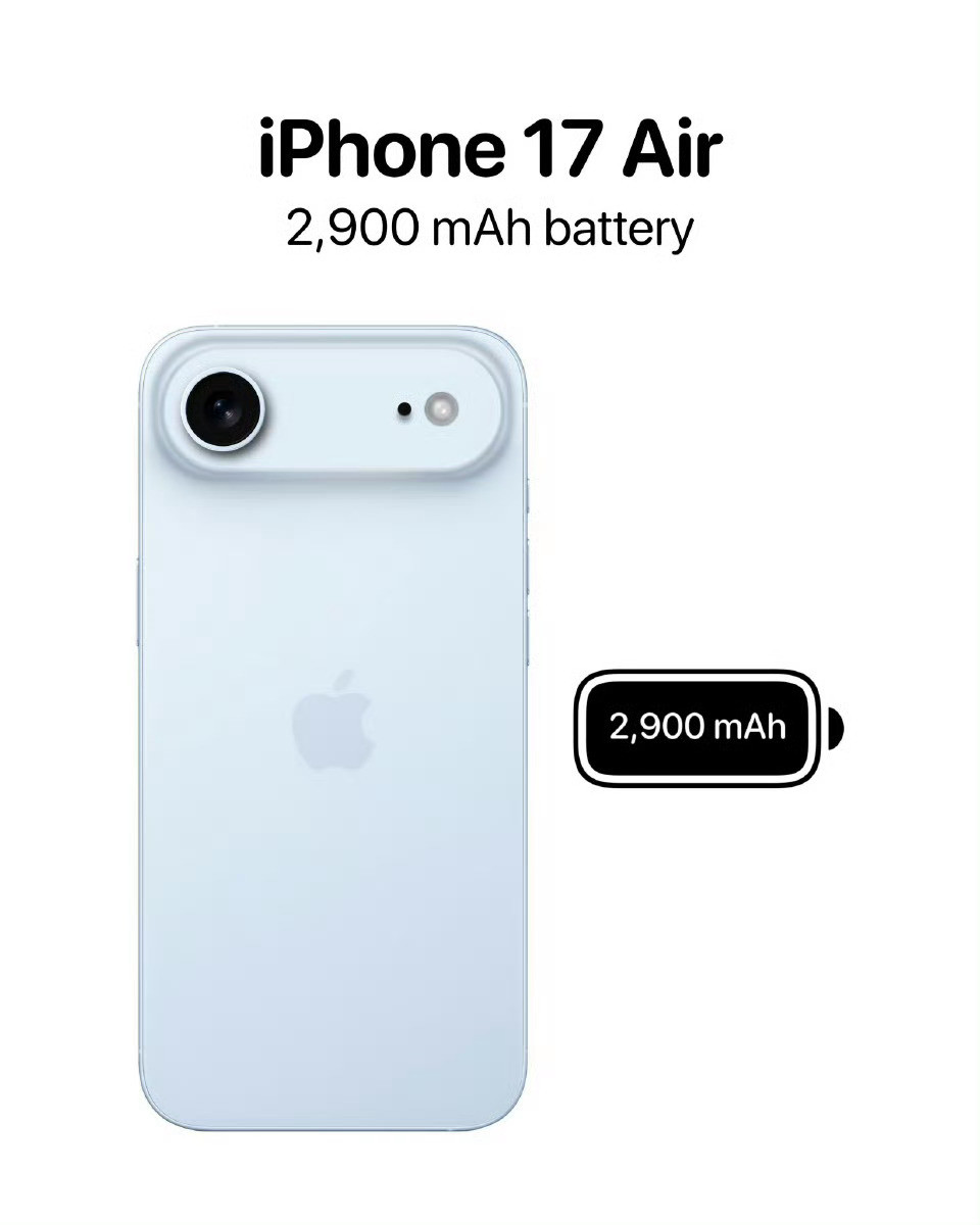 貌似iPhone17Air厚度只有2.49毫米，但电池容量只有29