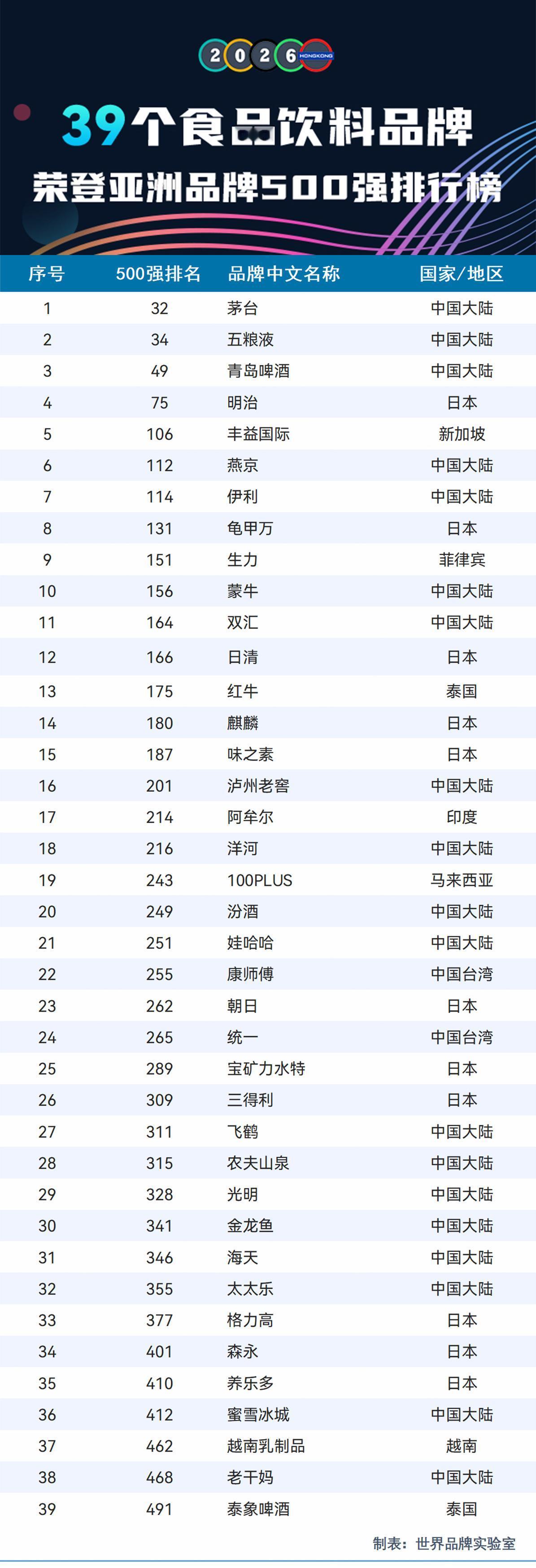 中国：39食品饮料品牌，入选亚洲500强！1，茅台，五粮液排名32和34位，而