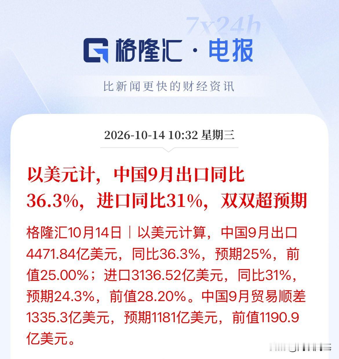 超预期！以美元计算，9月进出口同比大增超30%，出口大幅增长至36%，进口同比增