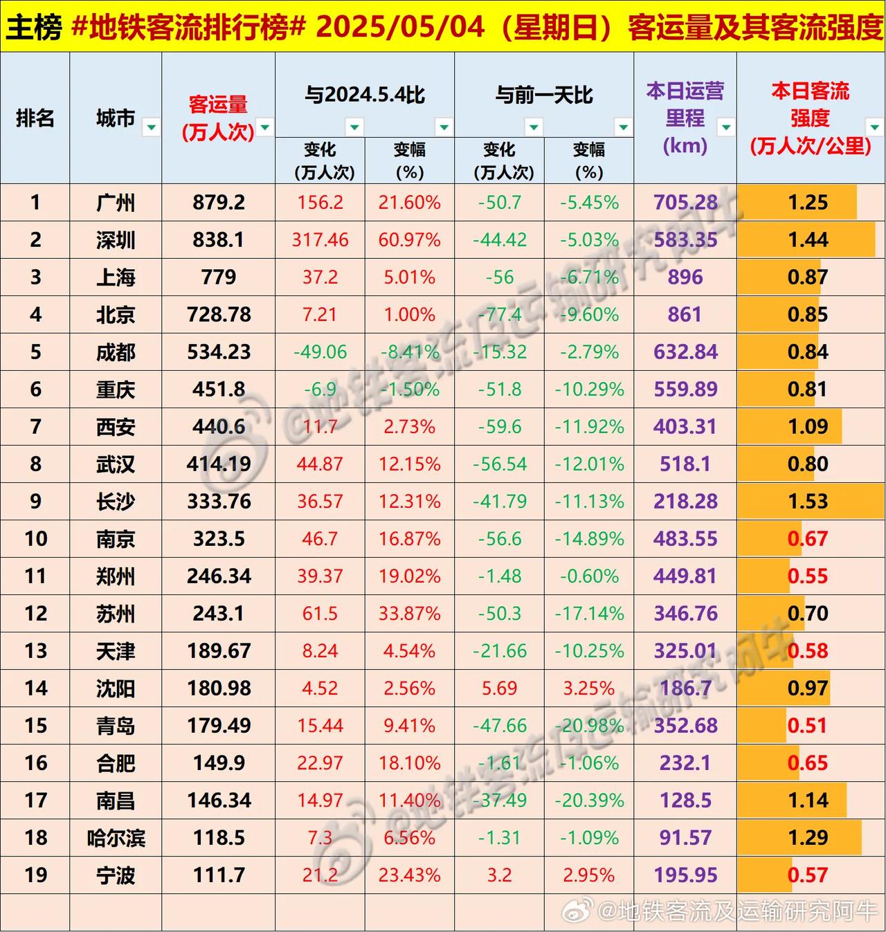 2025.5.4周日地铁客流排行榜