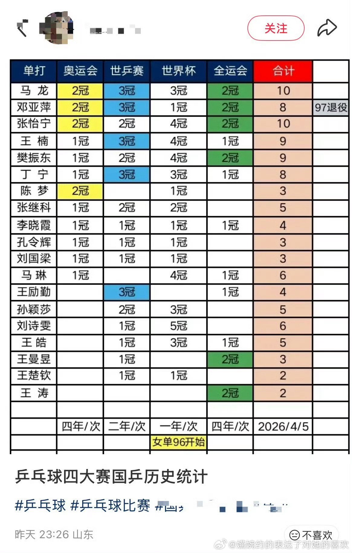 好可怜，五年没有三大赛冠军就开始把全运会加进去吹四大赛，王曼昱粉丝眼中全宇宙最大