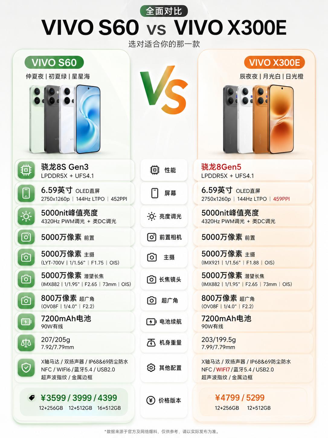 给大家整理了vivoX300E和vivoS60的参数对比，很显然X300E的