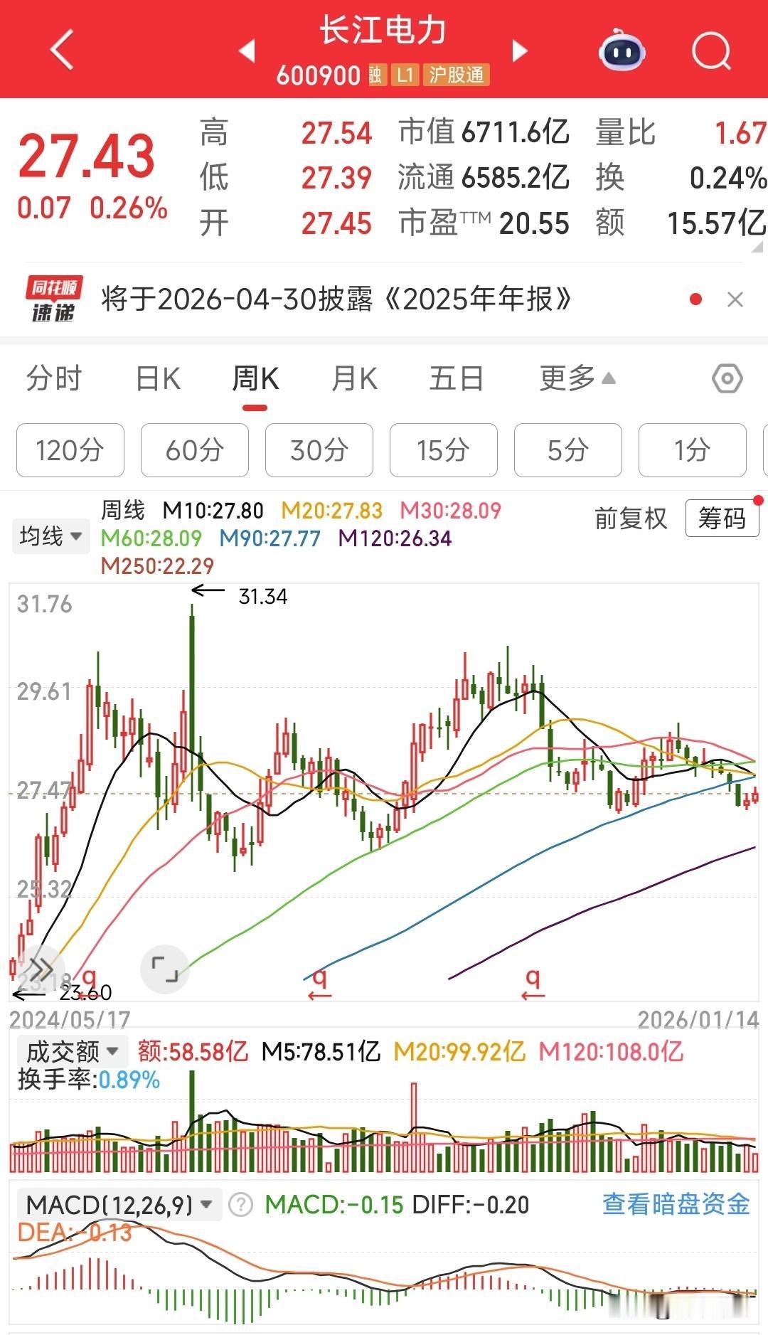 这轮牛市对于我来说很失败，既没赚到钱，也没赚到股权。这轮牛市不炒题材股，不做