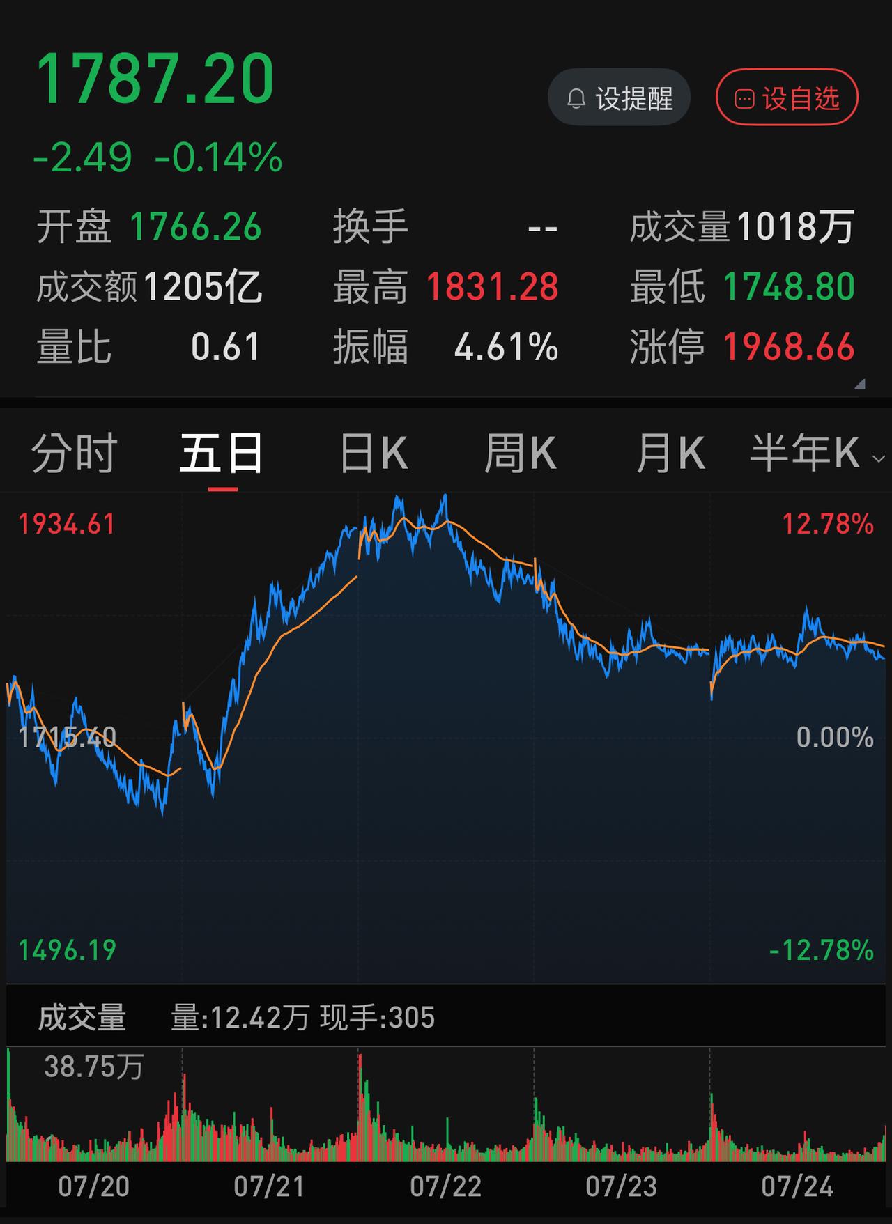 长鑫科技上市首日的成交额大概在1500亿到2000亿，而上周五，科创板总成交额才