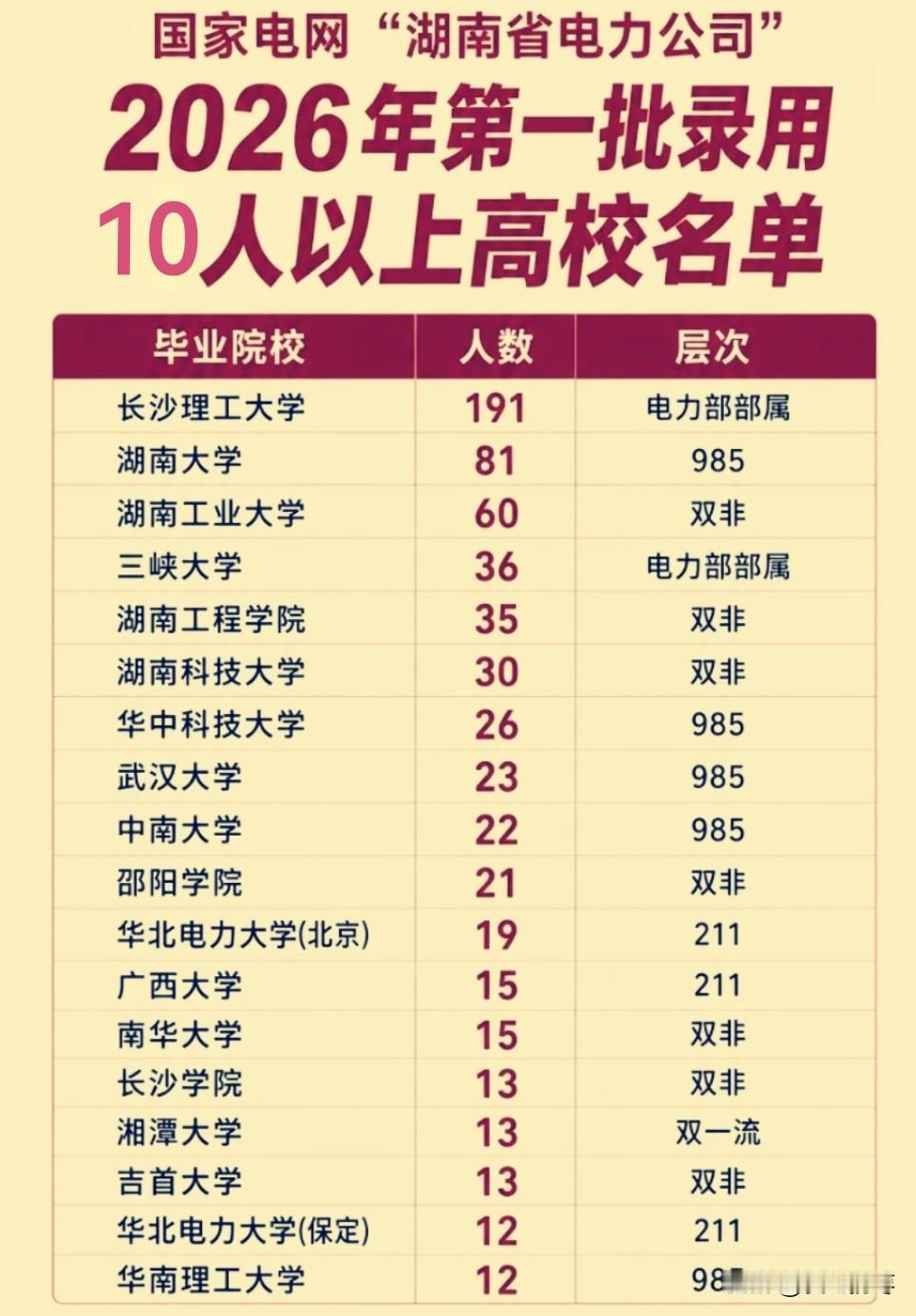 国家电网湖南电力公司2026年第一批录用院校人数，长沙理工大学191人断层领先，