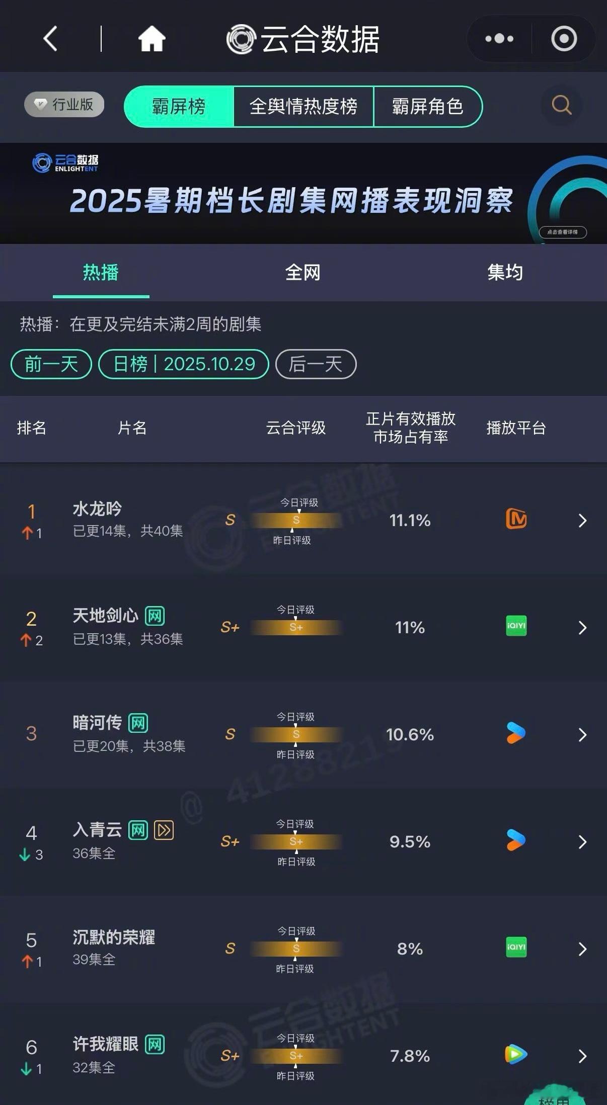 三大男流量新剧，龚俊的《暗河传》已率先掉队出局。截止目前，《暗河传》播得最早，集