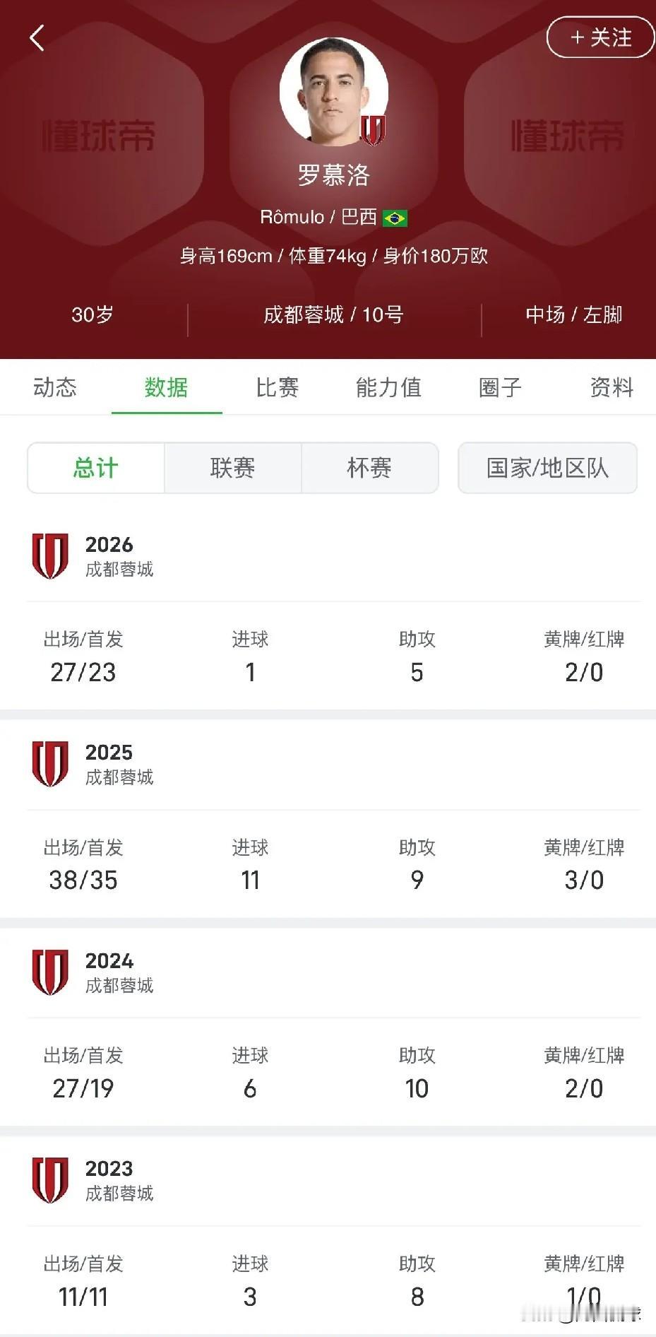 一个赛季1进球5助攻，成都蓉城中场核心外援罗慕洛的竞技能力肉眼可见的下滑，这是成